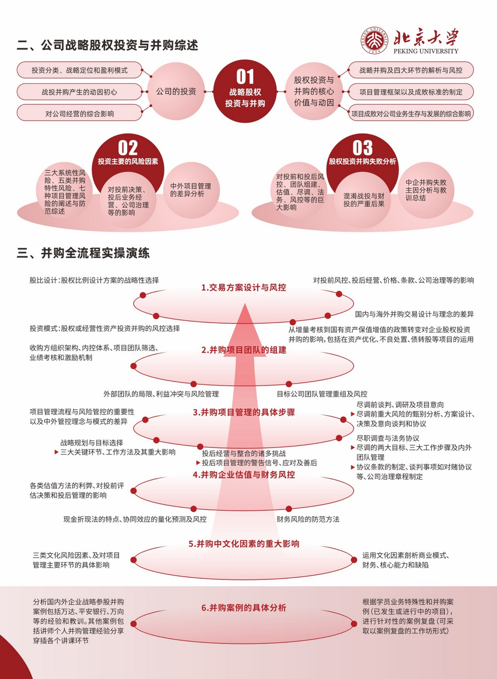 北京大学战略投资与并购实战研修班2.0_02.png