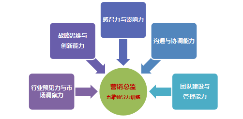 标杆地产营销总监实战研修班