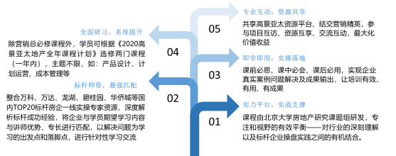 标杆地产营销总监实战研修班